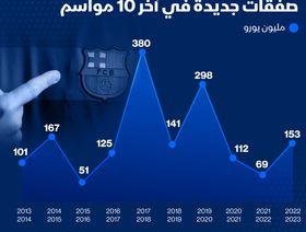 إنفوغراف.. صفقات نادي \"برشلونة\" في آخر عشر مواسم