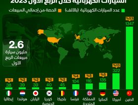 إنفوغراف: الصين أكبر مشترٍ للسيارات الكهربائية في الربع الأول من 2023