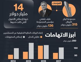 إنفوغراف.. غرامات قياسية على مؤسس \"أبراج\"