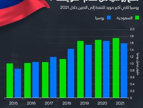 إنفوغراف.. هل ينعش منع روسيا من \"سويفت\" اليوان الصيني؟