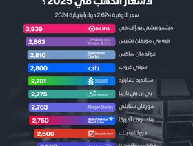 إنفوغراف: توقعات متفاوتة لأسعار الذهب في 2025