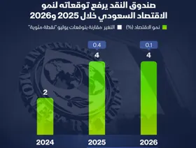 إنفوغراف: صندوق النقد يرفع توقعاته لنمو اقتصاد السعودية