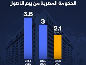 توقعات صندوق النقد الدولي لعوائد مصر من بيع الأصول خلال الأعوام الماضي والجاري والقادم - الشرق