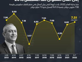 إنفوغراف.. ثروة ناصف ساويرس ترتفع لأعلى مستوى منذ 2018