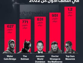 إنفوغراف: أعلى إيرادات الأفلام في النصف الأول من 2022