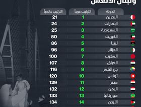 إنفوغراف.. البحرين أسعد الدول العربية ولبنان الأتعس