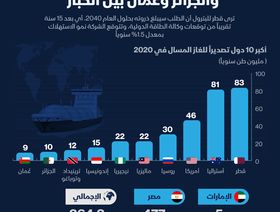 إنفوغراف.. قطر الأولى في تصدير الغاز المسال عالمياً.. والجزائر وعمان بين الكبار