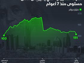 إنفوغراف: السعودية تخفض حيازتها من سندات الخزانة الأميركية لأدنى مستوى في 7 سنوات