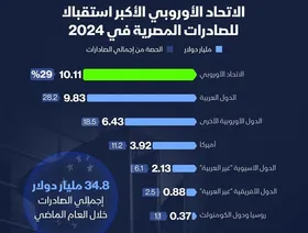 إنفوغراف: الاتحاد الأوروبي أكبر سوق للصادرات المصرية في 2024