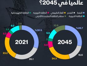 إنفوغراف: كيف سيتغير مزيج الطاقة عالمياً في 2045؟