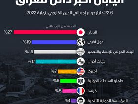 إنفوغراف: 22 مليار دولار ديون العراق الخارجية.. واليابان أكبر الدائنين