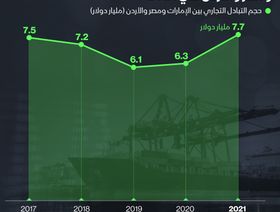 إنفوغراف.. التبادل التجاري بين الإمارات ومصر والأردن