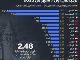 إنفوغراف: أكثر الجنسيات العربية زيارة لتركيا منذ بداية 2023