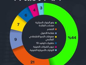 إنفوغراف.. ما أكبر مخاوف رؤساء صناديق الاستثمار حالياً؟