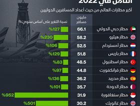 إنفوغراف: مطار دبي الأول عالمياً والدوحة الثامن في أعداد المسافرين بنهاية 2022