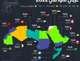 إنفوغراف.. العراق أسرع الاقتصادات العربية نمواً في 2022