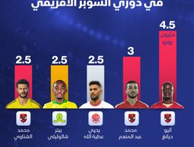 اللاعبون المشاركون في دوري السوبر الأفريقي الأعلى قيمة سوقية - المصدر: بلومبرغ