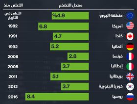 إنفوغراف..التضخم يجتاح دول العالم