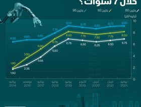 إنفوغراف.. أسعار البنزين في مصر تقفز بأكثر من 300% في سبع سنوات