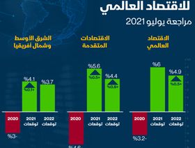 إنفوغراف... صندوق النقد الدولي يتوقع نمو اقتصاد العالم 6% العام الحالي