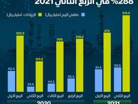 إنفوغراف.. طفرة في أرباح عملاق النفط السعودي أرامكو خلال الربع الثاني