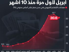 إنفوغراف: تراجع التضخم في مصر لأول مرة منذ 10 أشهر