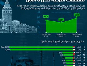 إنفوغراف.. 9 دول عربية ضمن أكبر 20 جنسية تستثمر في عقارات تركيا