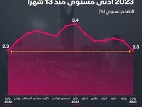 إنفوغراف: التضخم في السعودية يتباطأ لأدنى وتيرة منذ 13 شهراً