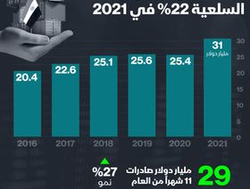 إنفوغراف.. صادرات مصر ترتفع 27% في 11 شهراً