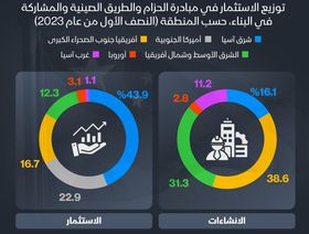 إنفوغراف: الشرق الأوسط وأفريقيا يستحوذان على 70% من إنشاءات \"الحزام والطريق\"