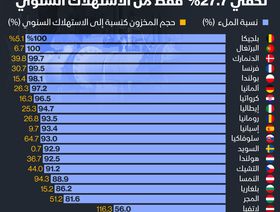 إنفوغراف: كم تبلغ مخزونات الغاز الطبيعي في أوروبا؟