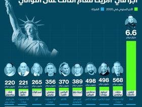 المسؤول التنفيذي الأعلى أجراً في الولايات المتحدة الأمريكية - المصدر: الشرق