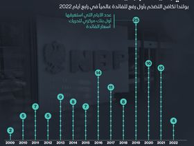 إنفوغراف.. بولندا تحرك أسعار الفائدة بعد 4 أيام فقط من 2022