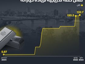 إنفوغراف: حيازة العراق من الذهب ترتفع إلى 132.7 طن في مايو