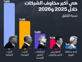 إنفوغراف: حرب ترمب التجارية تتصدر مخاوف الشركات في 2025