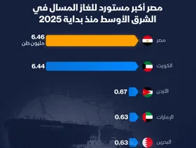 إنفوغراف: مصر تتصدر واردات الغاز المسال في الشرق الأوسط
