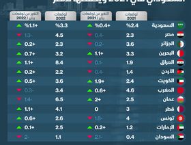 إنفوغراف.. كيف تغيرت توقعات البنك الدولي لأداء الاقتصاديات العربية؟