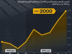 إنفوغراف.. الذهب يكسر حاجز 2000 دولار للأونصة