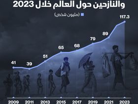 أعداد اللاجئين والنازحين حول العالم منذ 2009 - المصدر: الشرق