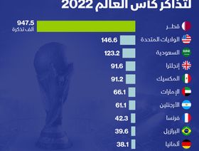 إنفوغراف: الجماهير القطرية الأكثر شراءً لتذاكر كأس العالم