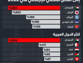 إنفوغراف.. السودان أكثر دول العالم مديونية نسبة إلى الناتج المحلي