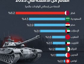 حصة واردات البلاد العربية من الأسلحة عالمياً في 2023 - المصدر: الشرق