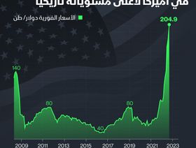 إنفوغراف.. أسعار الفحم الأميركية تصعد لأعلى مستوى في تاريخها