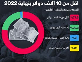 إنفوغراف: كيف تتوزع الثروة بين سكان المغرب؟