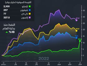 إنفوغراف.. قفزة النفط تنعش أسهم كبار المنتجين بقيادة أرامكو