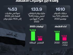 إنفوغراف: تعرّف على أبرز مؤشرات الاقتصاد العراقي