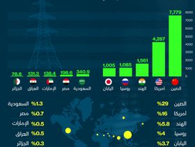 إنفوغراف.. الصين الأكبر عالمياً في إنتاج الكهرباء.. والسعودية الأولى عربياً