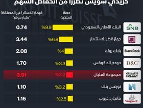 إنفوغراف: العليان السعودية أكثر مساهمي كريدي سويس تضرراً من تراجع السهم