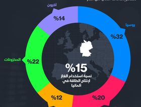 إنفوغراف.. هل تحتاج ألمانيا إلى الغاز الروسي؟