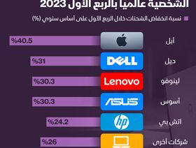 إنفوغراف: 29% انخفاضاً في شحنات أجهزة الكمبيوتر الشخصية عالمياً في الربع الأول